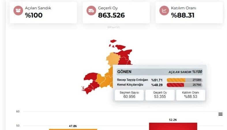 CHP’nin 2 kalesi yıkıldı