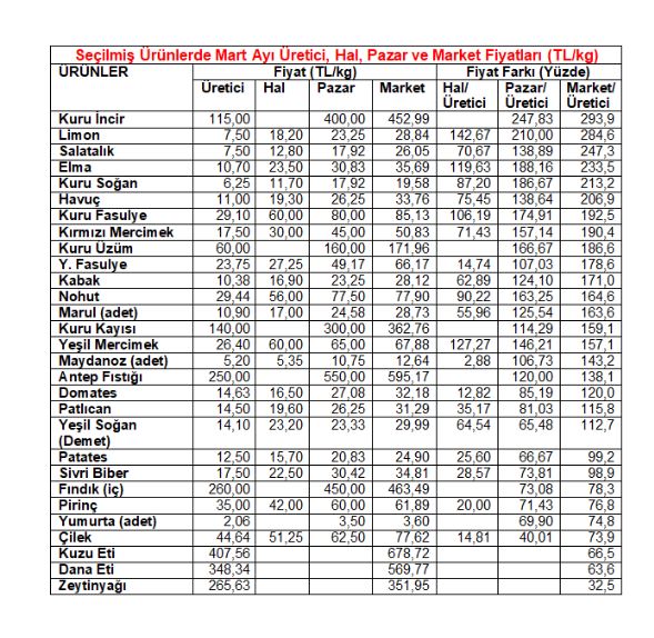 TÜRKİYE ZİRAAT ODALARI BİRLİĞİ Mayıs ayı üretici market fiyat değişimi